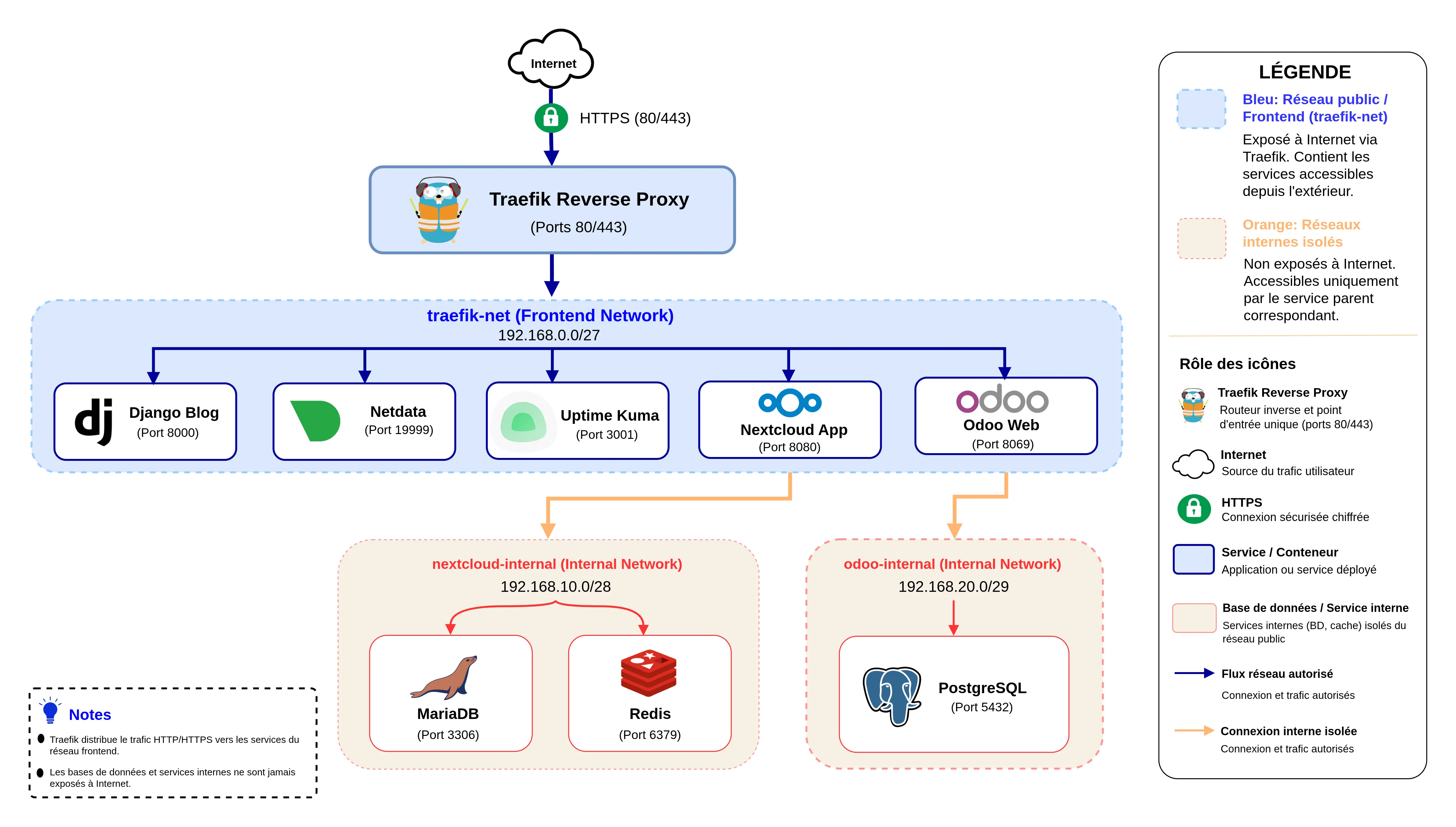 Traefik et Docker Compose : comment j'ai bâti une architecture réseau sécurisée pour mes services internes